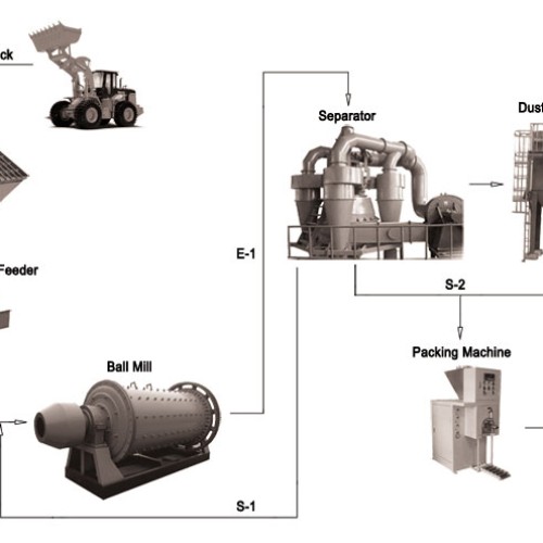 Industrial grinding plant