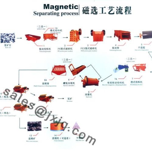 Mineral processing and extractive metallurgy/beneficiation equipment